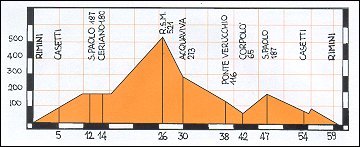 Altimetro percorso Rimini San Marino