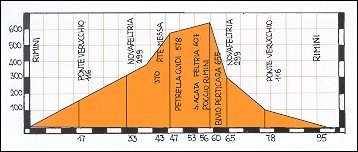Altimetro percorso percorso Rimini - Novafeltria - Petrella Guigi - S. Agata Feltria - Rimini