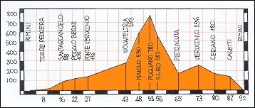 Altimetro percorso percorso Rimini - Santarcangelo - Novafeltria - S. Leo - Rimini