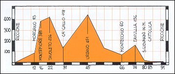 Altimetro percorso Riccione - Montefiore - Urbino - Tavullia - Riccione