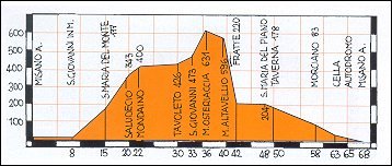 Altimetro percorso Misano - Saludecio - M. Osteriaccia - Morciano - Misano