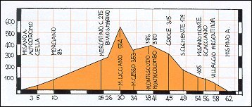 Altimetro percorso Misano - Mercatino C. - Montescudo - S. Clemente - Misano