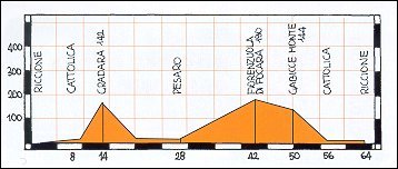 Altimetro percorso Riccione - Cattolica - Gradara - Pesaro - Panoramica - Riccione