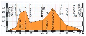 Altimetro percorso Cattolica - Tavoleto - Monte Cerignone - Cattolica