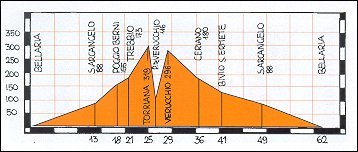 Altimetro percorso Bellaria - Santarcangelo - Verrucchio - Bellaria