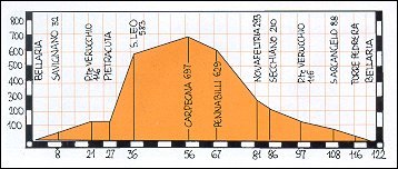 Altimetro percorso Bellaria - San Leo - Carpegna - Santarcangelo - Bellaria