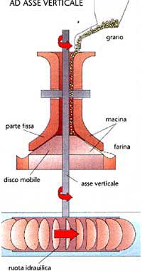 Mulino asse Verticale Mulino asse Verticale